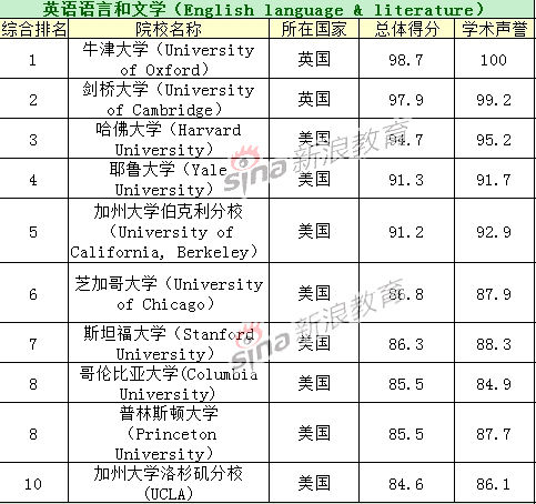 全球文学专业大学排名及其影响力分析